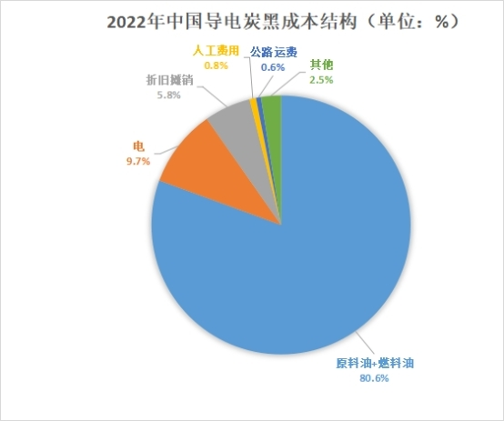 中國導電炭黑成本結構