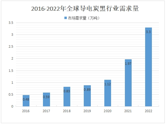 導電炭黑行業(yè)需求量