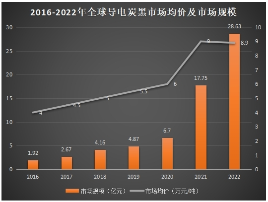 導電炭黑市場規(guī)模及均價