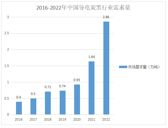 導電炭黑行業(yè)需求量