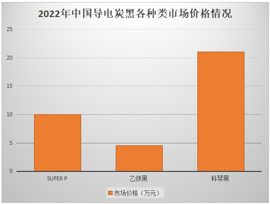 各種導電炭黑價格