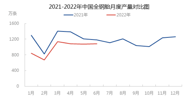 全鋼輪胎產(chǎn)量走勢