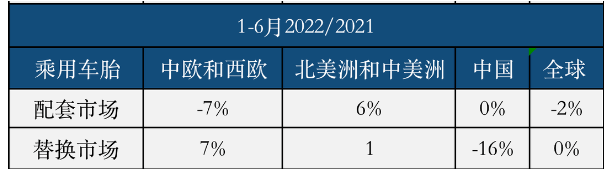 全球乘用車胎配套市場