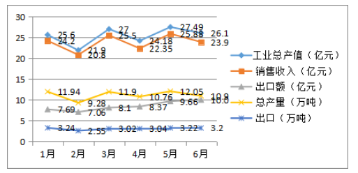 橡膠助劑工業(yè)2022年上半年總結(jié)