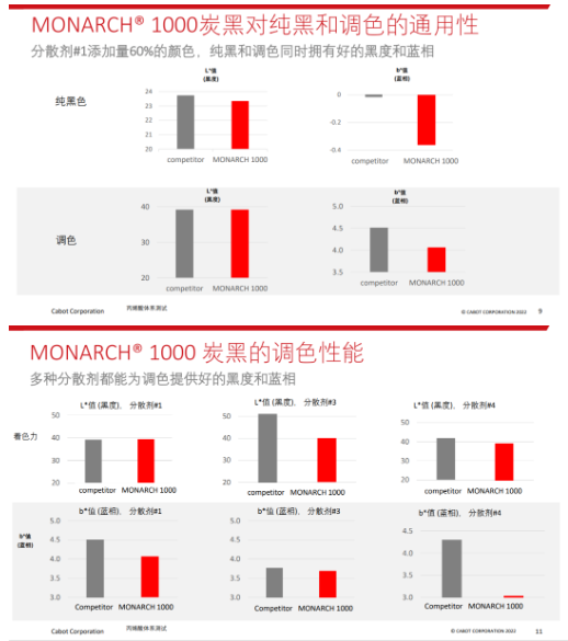 　MONARCH? 1000特種炭黑可在涂料配方中實(shí)現(xiàn)優(yōu)異的黑度和藍(lán)相，穩(wěn)定的著色力。