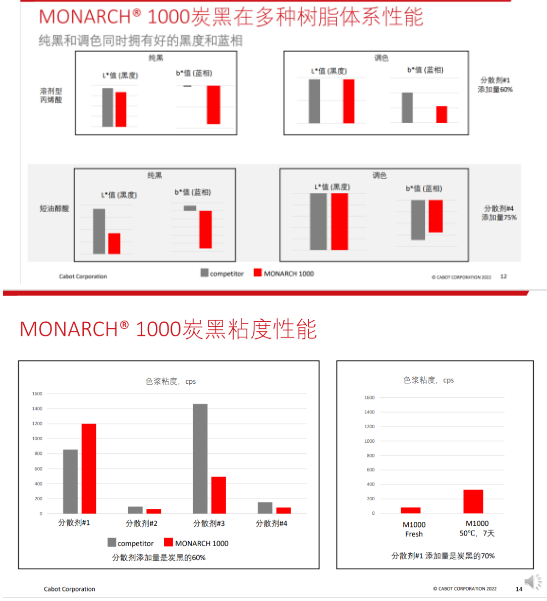 丙烯酸和短油醇酸樹脂涂料的配方應(yīng)用中