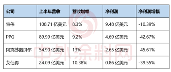 太牛了！半年攬收733億 宣偉穩(wěn)坐世界第一