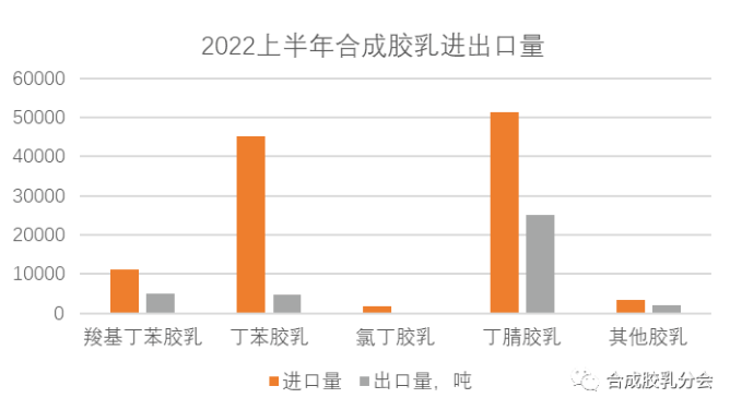 2022年1-6月國內(nèi)合成膠乳進(jìn)出口情況