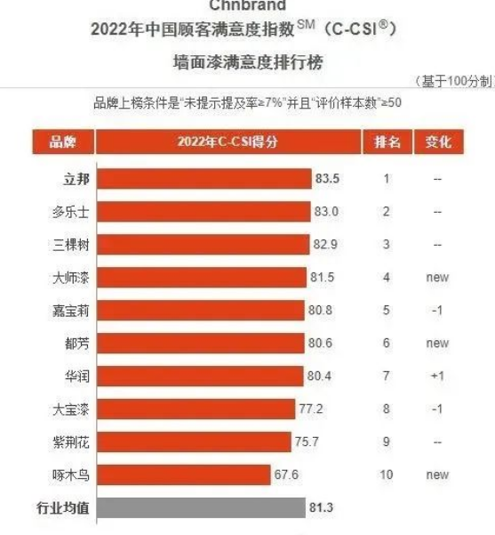 立邦、三棵樹、嘉寶莉、華潤、大寶等企業(yè)再獲顧客滿意度指數(shù)殊榮！