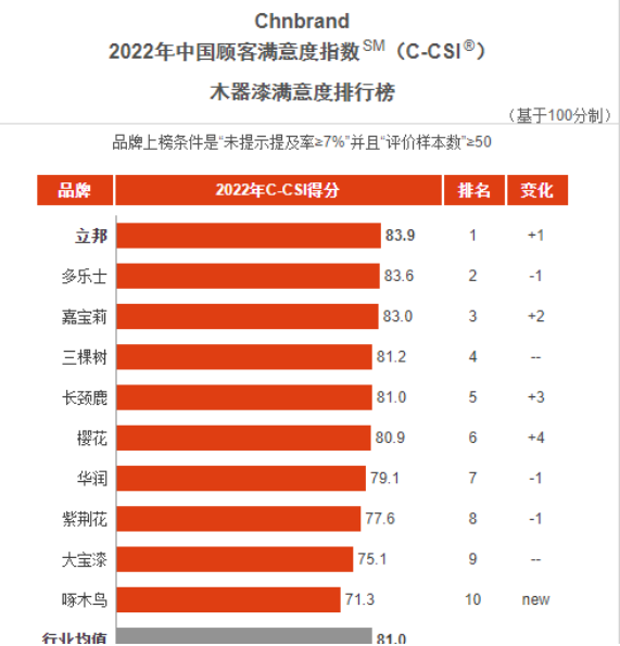 立邦、三棵樹、嘉寶莉、華潤、大寶等企業(yè)再獲顧客滿意度指數(shù)殊榮！