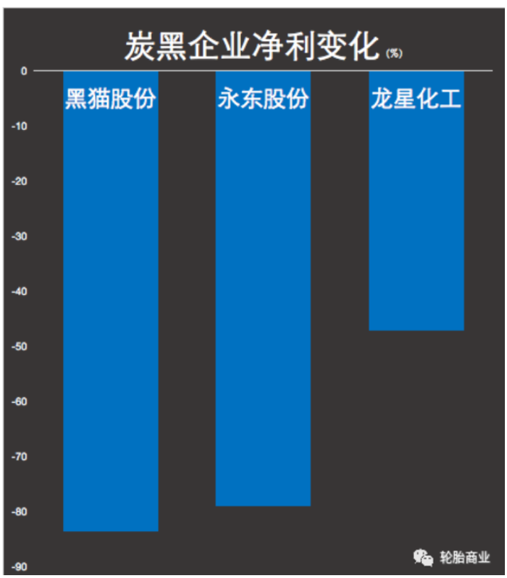 炭黑輪胎兩敗俱傷