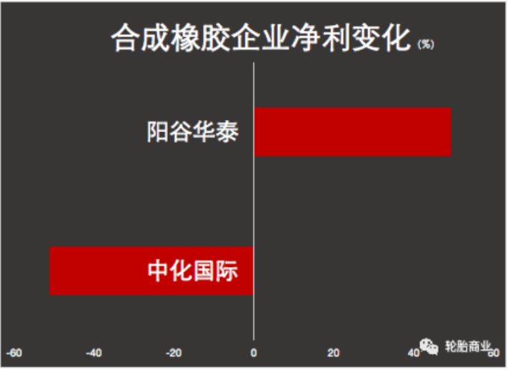 　合成橡膠盈利尚佳