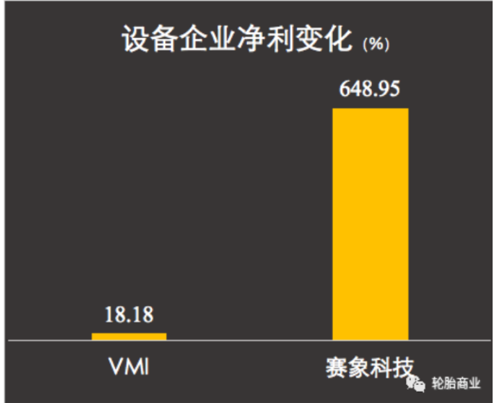 上游設(shè)備盈利可觀