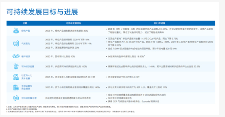 興達(dá)的可持續(xù)發(fā)展報(bào)告，是中國橡膠骨架材料業(yè)，首份按照GRI標(biāo)準(zhǔn)編寫的報(bào)告