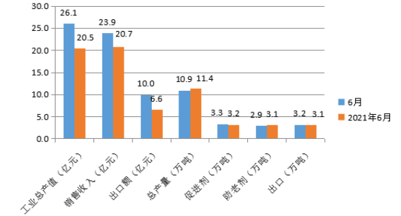 國(guó)內(nèi)橡膠助劑工業(yè)總產(chǎn)值為26.1億元