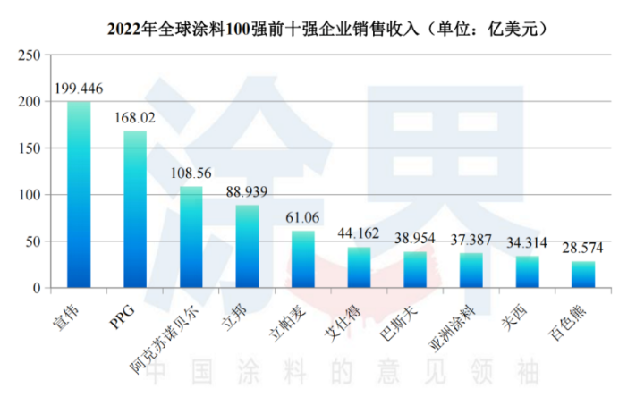 2022年全球涂料企業(yè)100強(qiáng)排行榜