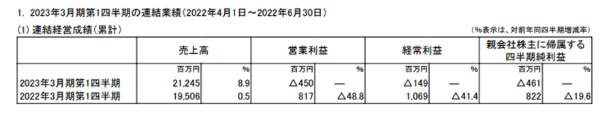 凈利暴跌156% 船舶涂料大佬業(yè)績“翻車”