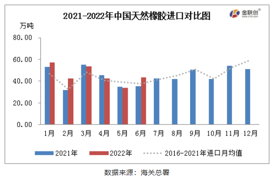 2022年6月，中國天然橡膠(含乳膠、復(fù)合膠、混合膠)進(jìn)口共計(jì)43.37萬噸