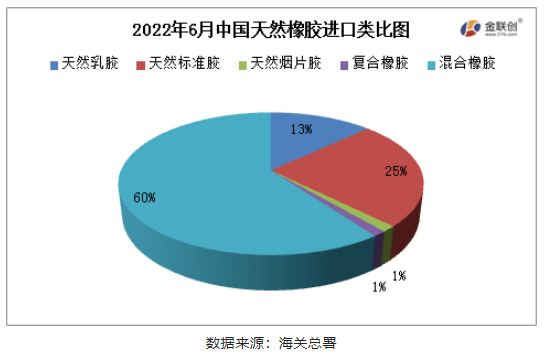 混合橡膠為我國天然橡膠進(jìn)口的主要品種