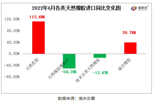 　2022年6月中國天然橡膠進(jìn)口中，天然乳膠與混合膠進(jìn)口同比寬幅增加，初級形狀的天然橡膠、天然煙片膠進(jìn)口同比均下降