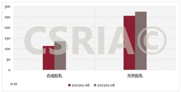 圖3 2022年1~6月我國合成膠乳、天然膠乳進(jìn)口概況