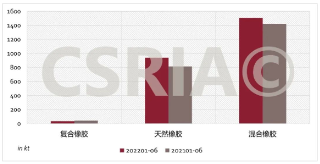 圖4 2022年1~6月我國復(fù)合橡膠、天然橡膠、混合橡膠進(jìn)口概況