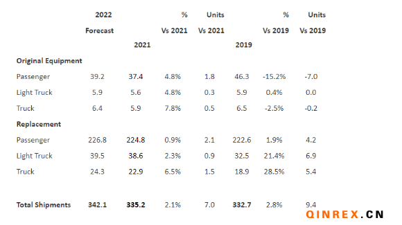 USTMA：2022年美國輪胎出貨量將再創(chuàng)紀錄