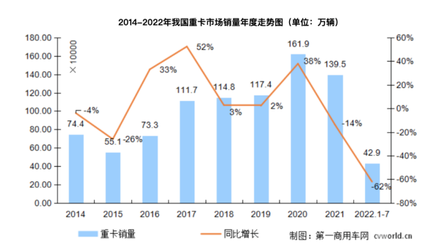 7月重卡銷量4.9萬輛是自2016年以來7月份銷量的最低點