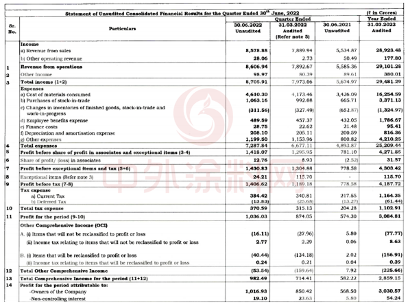 太猛了！凈利大增78.9% 亞洲涂料龍頭賺翻了