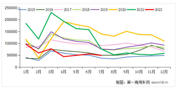 7月銷量環(huán)比下降11% 同比下降36%