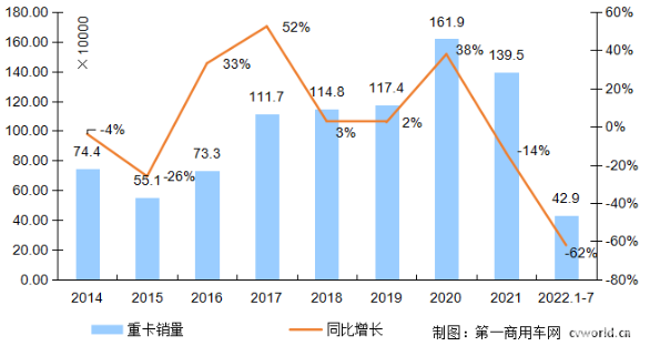 2014-2022年我國重卡市場銷量年度走勢圖(單位：萬輛)