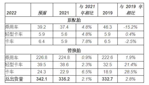 USTMA 預(yù)測(cè)，美國(guó)輪胎出貨量將再創(chuàng)新高