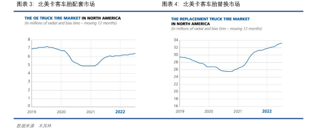 美洲對陸路運(yùn)輸需求尤其強(qiáng)勁，卡客車胎替換同比增長10%，與2019年上半年相比增長30%。