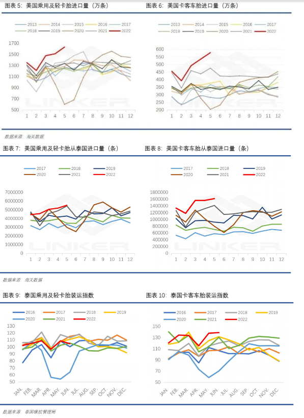 美國上半年乘用車胎和卡客車胎均處于歷史十年高位。據(jù)悉，未來兩月對泰國乘用及輕卡胎訂單環(huán)比微走弱，卡客車胎依舊強(qiáng)勁，考慮到海運(yùn)時間有1-2月時滯，美國同比高輪胎進(jìn)口量仍將在三季度延續(xù)。