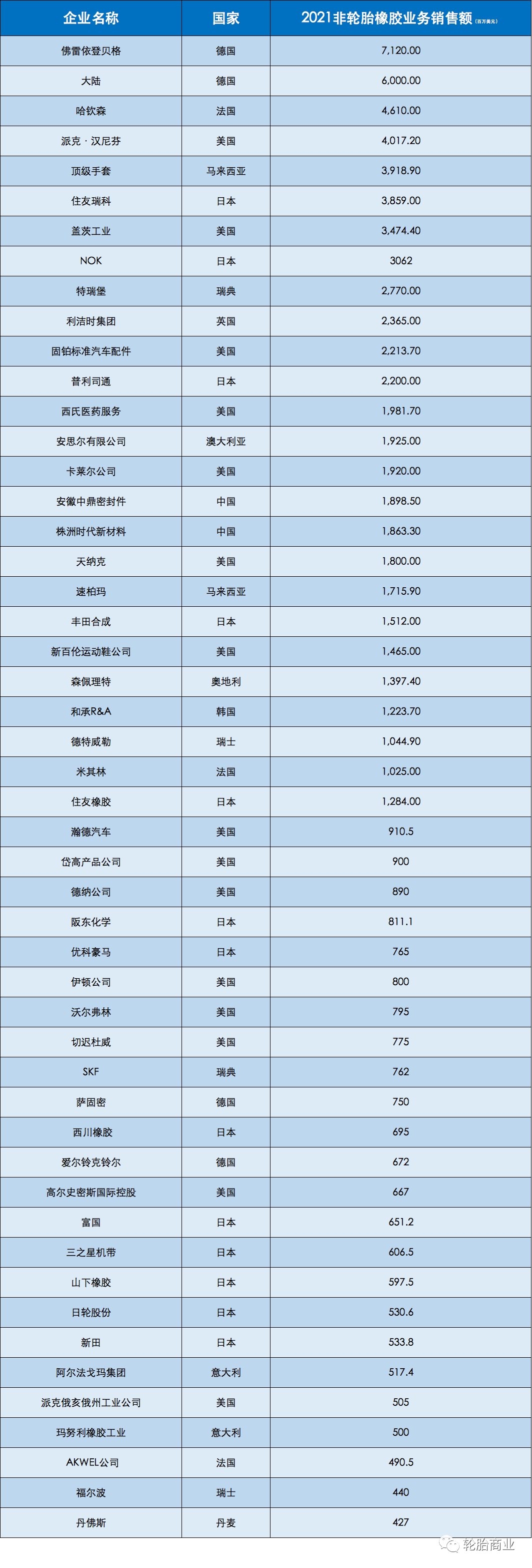 這份50強榜單，輪胎巨頭跌出前十