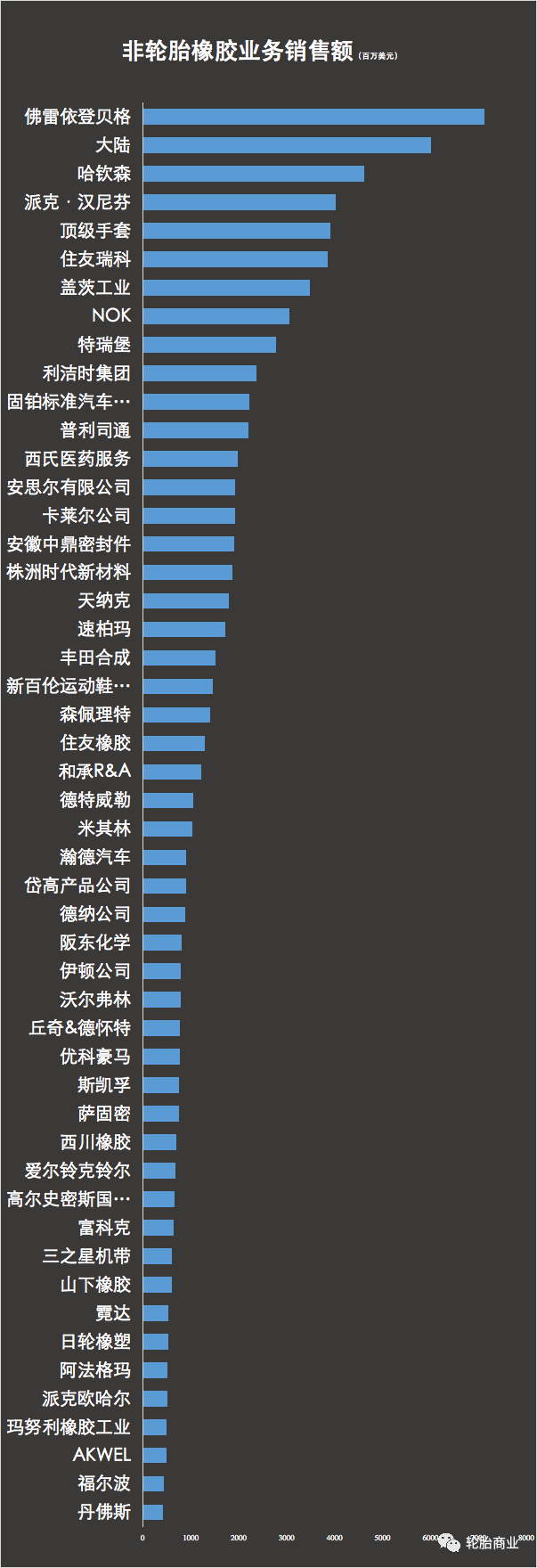 全球橡膠TOP50