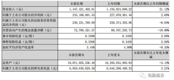 2022年第一季度營業(yè)收入14.47億元人民幣，同比去年增長21.12%