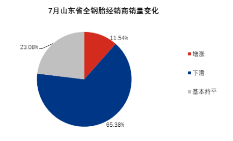 全鋼胎銷量，還在下滑！