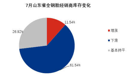 61%商家減少輪胎庫存