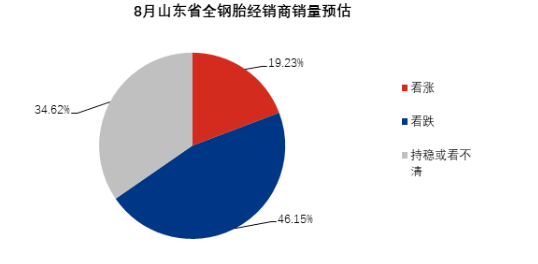 46%全鋼胎老板看衰8月