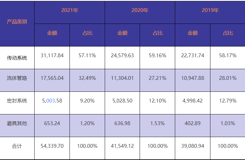 浙江豐茂申報創(chuàng)業(yè)板 比亞迪/博世/舍弗勒的橡膠材料供應商