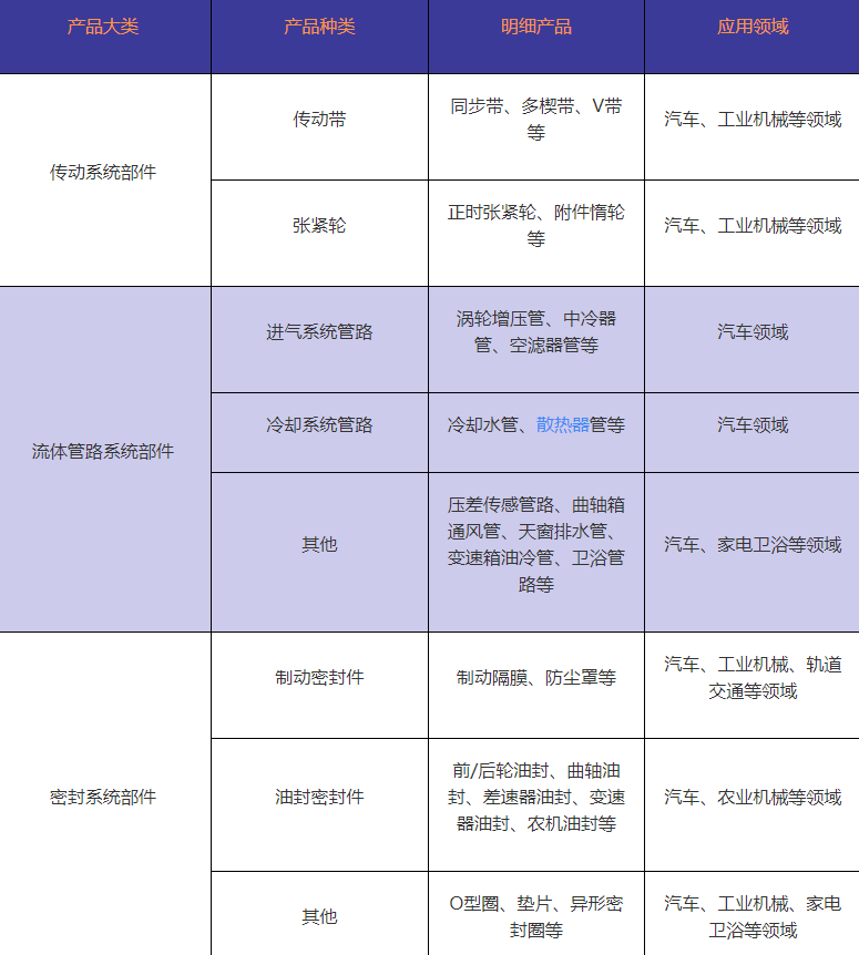 浙江豐茂申報創(chuàng)業(yè)板 比亞迪/博世/舍弗勒的橡膠材料供應商