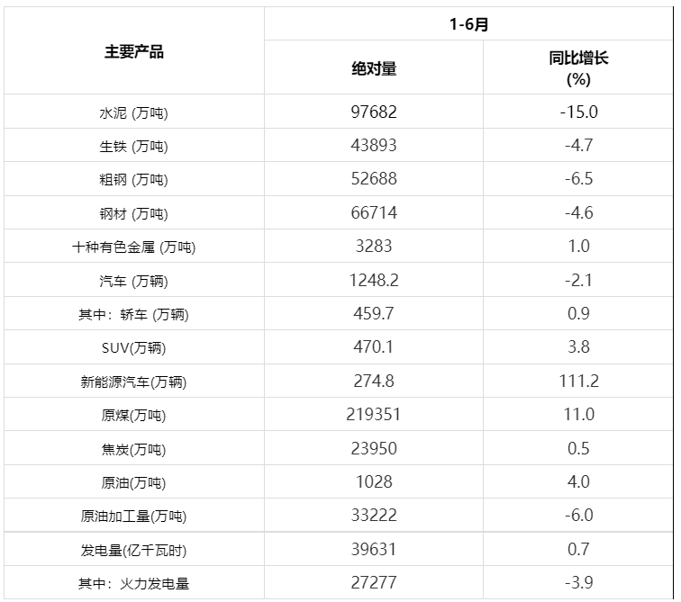 2022年1-6月份管帶主要下游行業(yè)生產(chǎn)數(shù)據(jù)