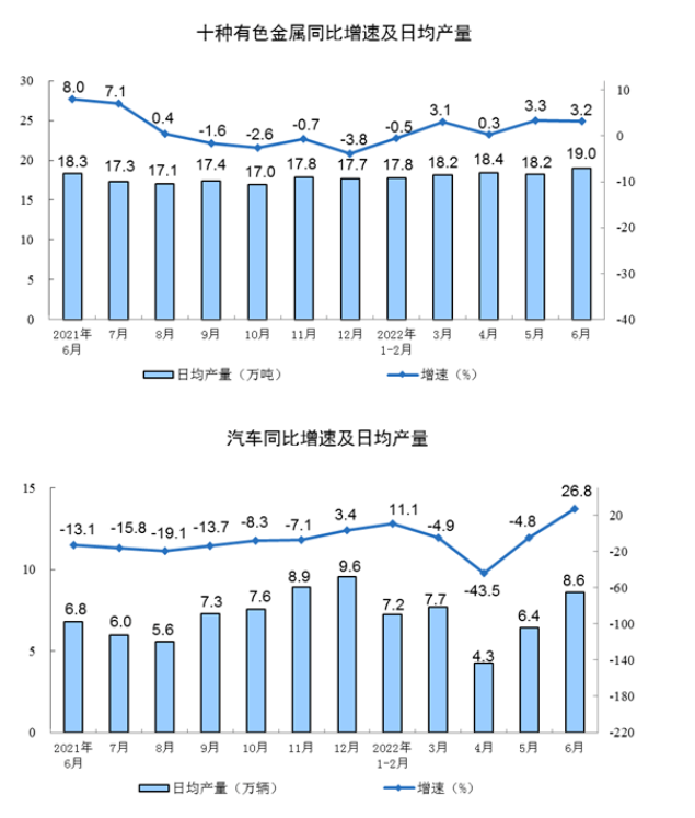 下游行業(yè)生產(chǎn)數(shù)據(jù)