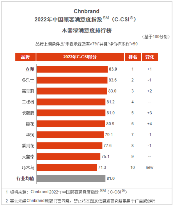 中國顧客滿意度指數(shù)(China Customer Satisfaction Index，簡稱C-CSI)是由中國領(lǐng)先的品牌評級與品牌顧問機構(gòu)Chnbrand實施的中國首個全品類顧客滿意度評價體系