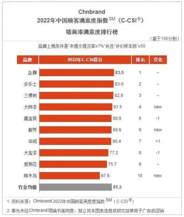 立邦、三棵樹、嘉寶莉、華潤、大寶等企業(yè)再獲顧客滿意度指數(shù)殊榮！