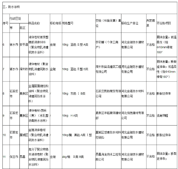 河北悅色建材有限公司生產(chǎn)的液體卷材(國際)在游離甲醛項目抽查不合格。