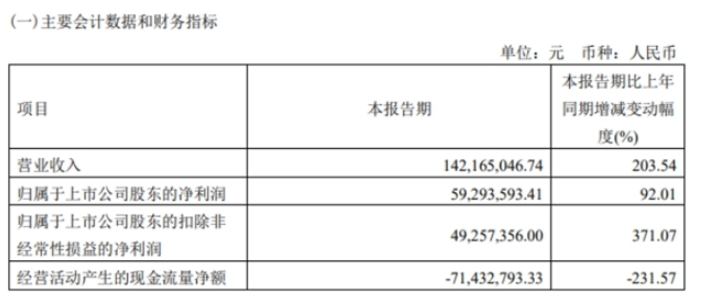 華秦科技上市至今的業(yè)績表現(xiàn)也是可圈可點