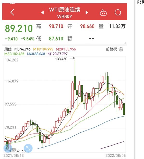 原油跌破90美元，暴跌33%