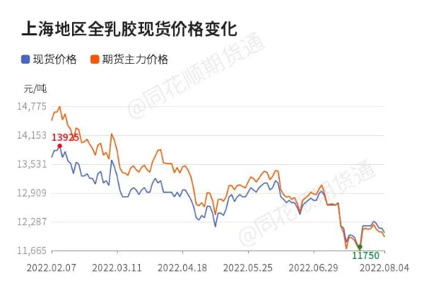 橡膠價(jià)格跌破12000元每噸，暴跌20%